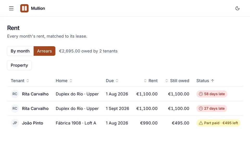 Mullion's rent ledger showing who is behind, how many days late and what is still owed